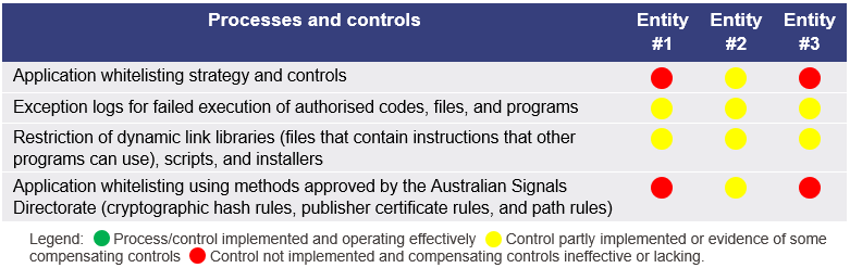 Figure 3A: Application whitelisting