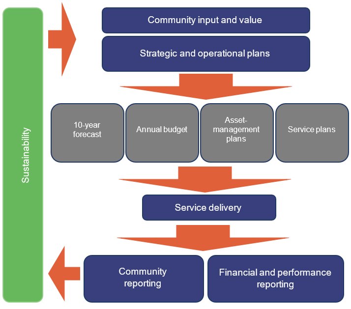 Figure A: Managing sustainable services