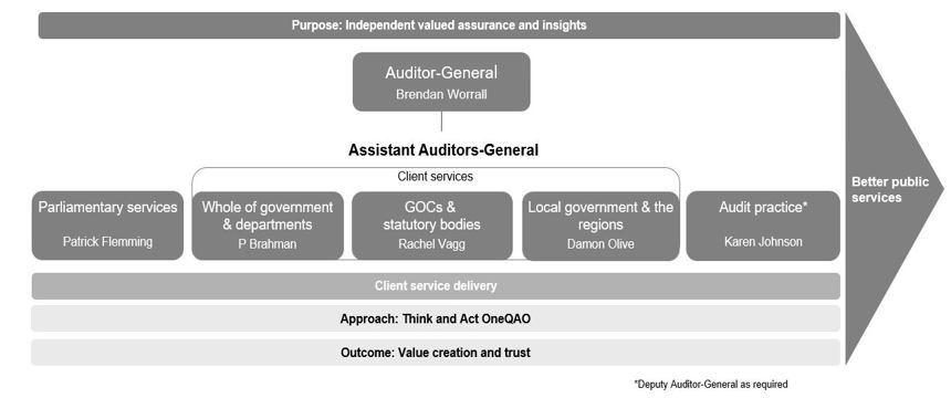 QAO's new operating model