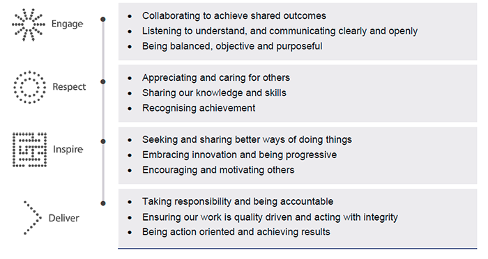 Table showing our values of engage, respect, inspire and deliver