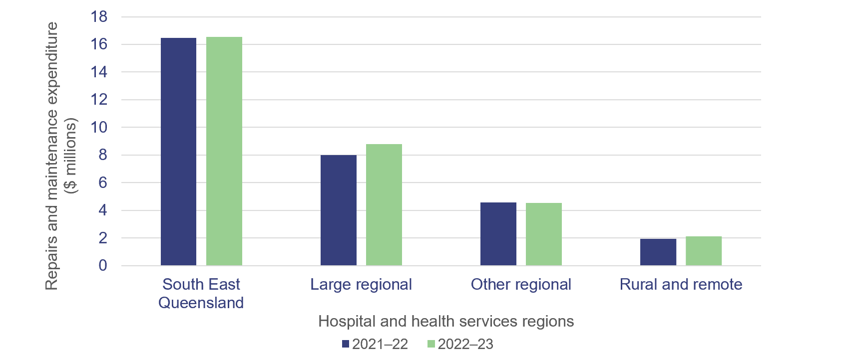 Graph of repairs and maintenance expenditure in 2021–22 and 2022–23  – by region