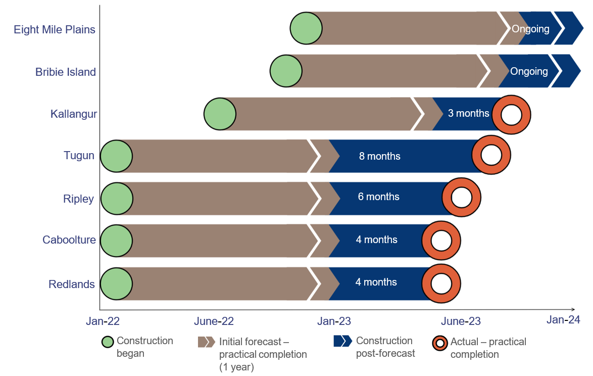 Satellite hospital construction timeline