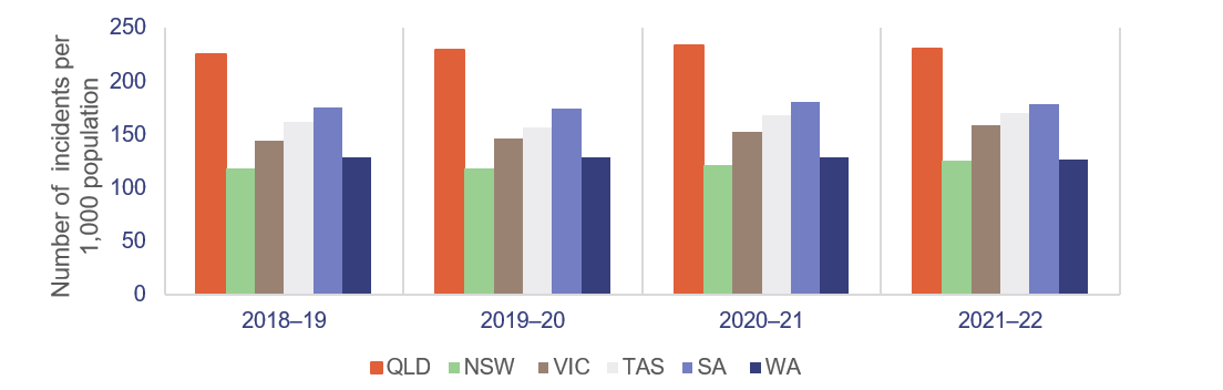 Ambulance service by demand, state per 1,000 population