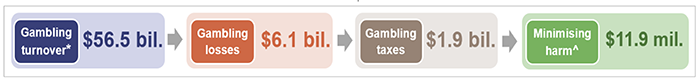 Minimising gambling harm_Figure A