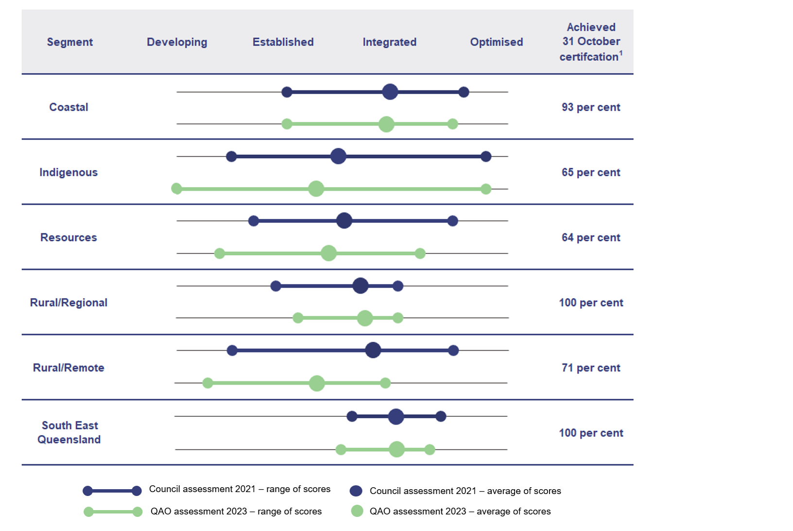 Comparison in financial reporting maturity at councils by council segment –  self assessment versus QAO’s assessment