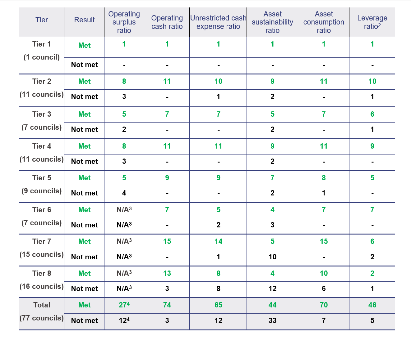 Graph showing Summary of number of councils that would meet their benchmarks for the new ratios