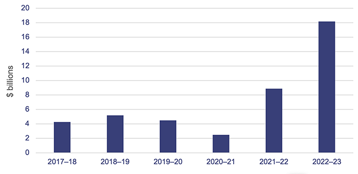 Managing Queensland’s debt and investments 2023_Figure 5A